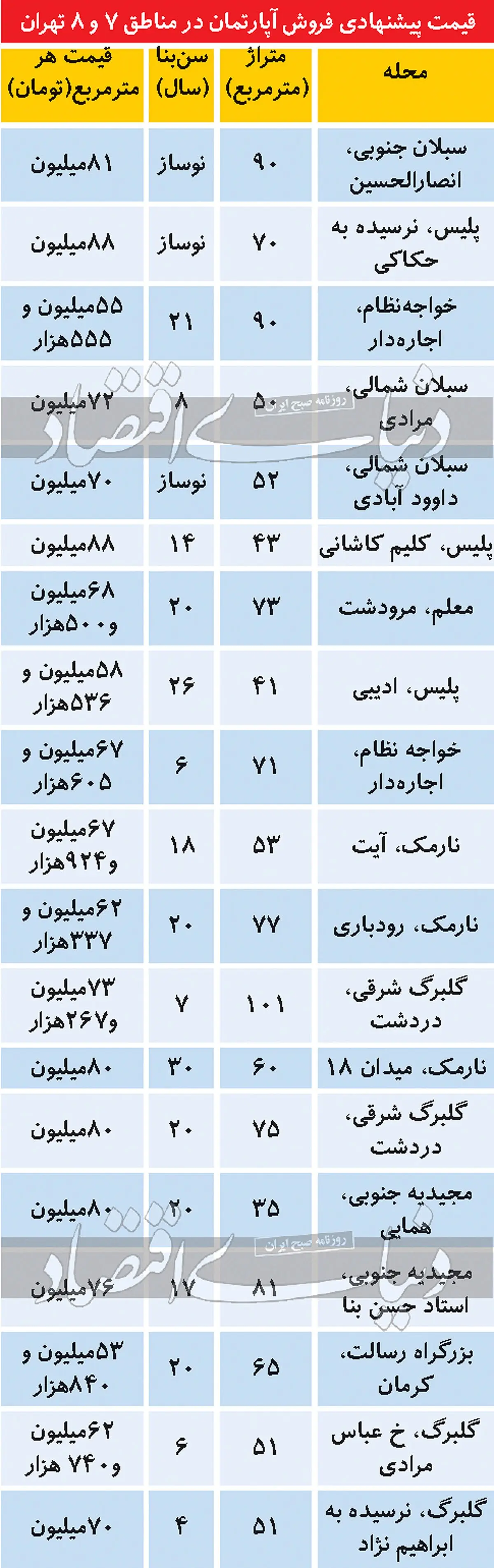 قیمت آپارتمان