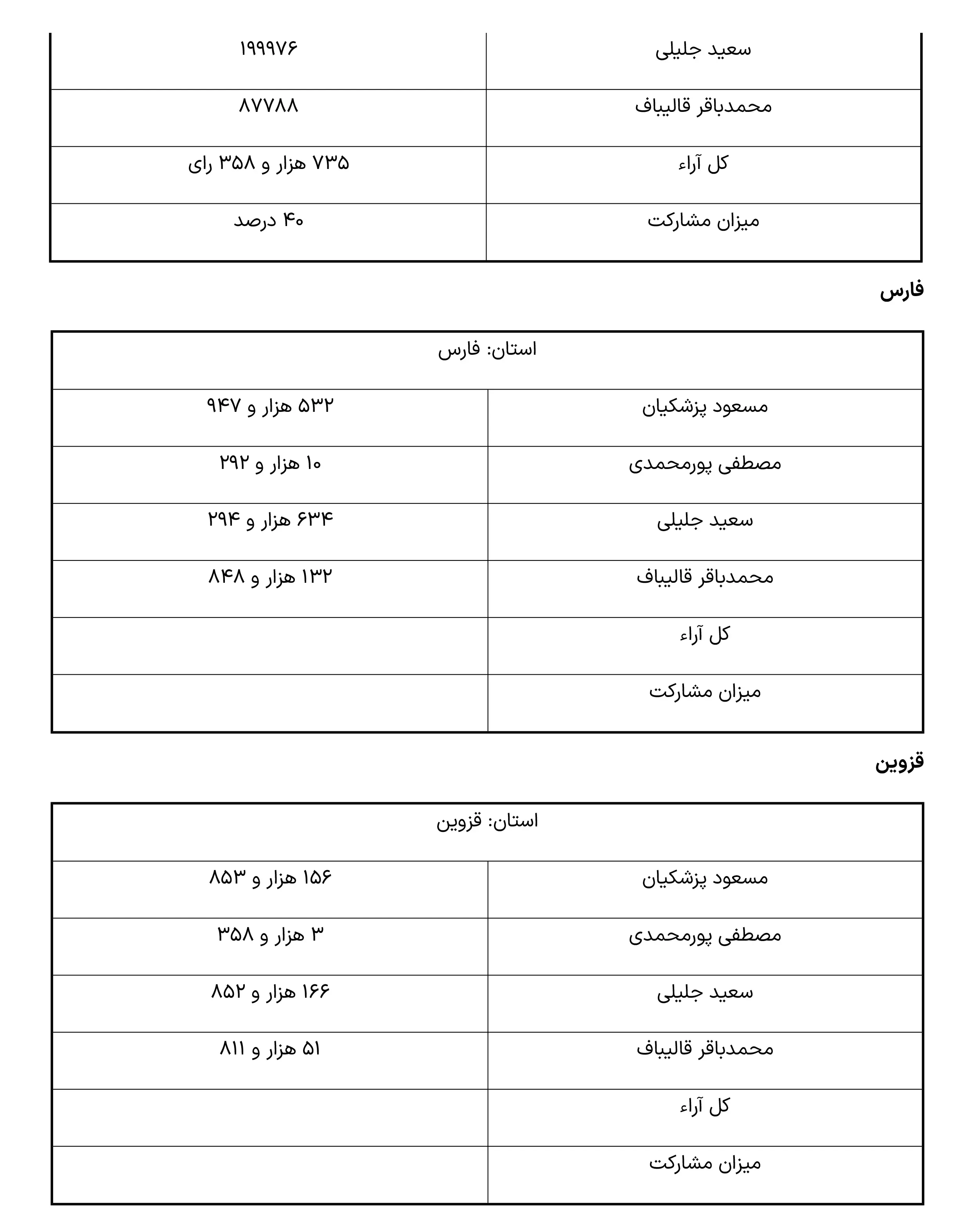 نتایج انتخابات ریاست جمهوری به تفکیک استان ها -8