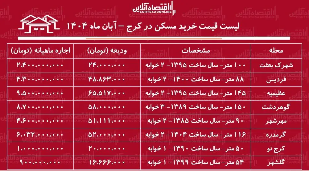 با کمتر از یک میلیارد تومان در کجا می‌توان خانه خرید؟/ جدول قیمت مسکن