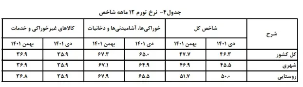 نرخ تورم 12 ماهه در ماههای دی و بهمن سال 1401