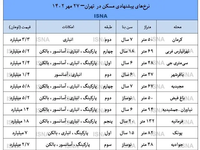 پیش‌بینی فعالان بازار مسکن از قیمت‌ها تا پایان سال