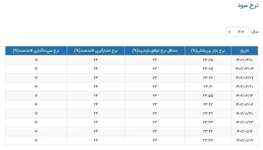 نرخ سود بانکی|سود بانکی , 