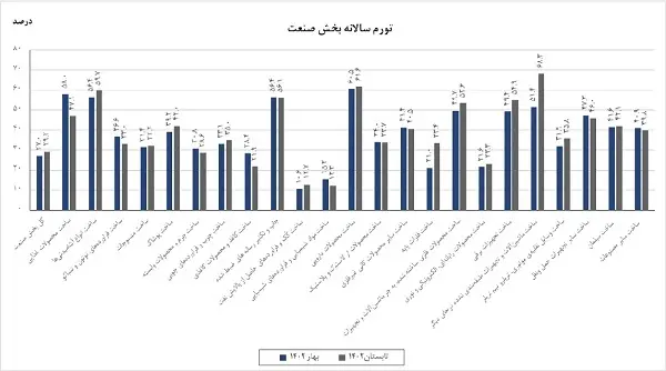 تورم