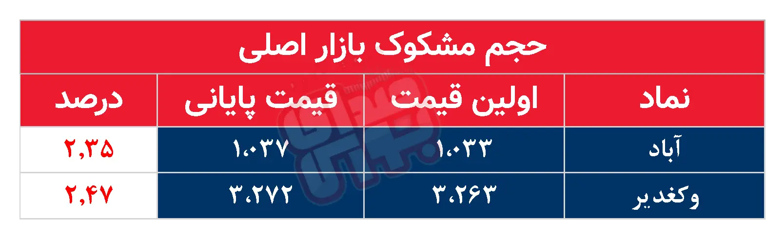 کدام نمادها مشکوک معامله شدند؟ ۲۷ مرداد ۱۴۰۴