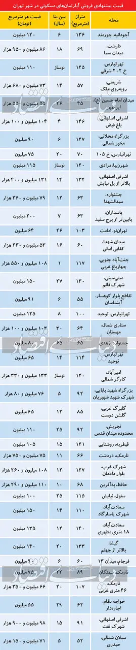 جدول قیمت خانه در تهران