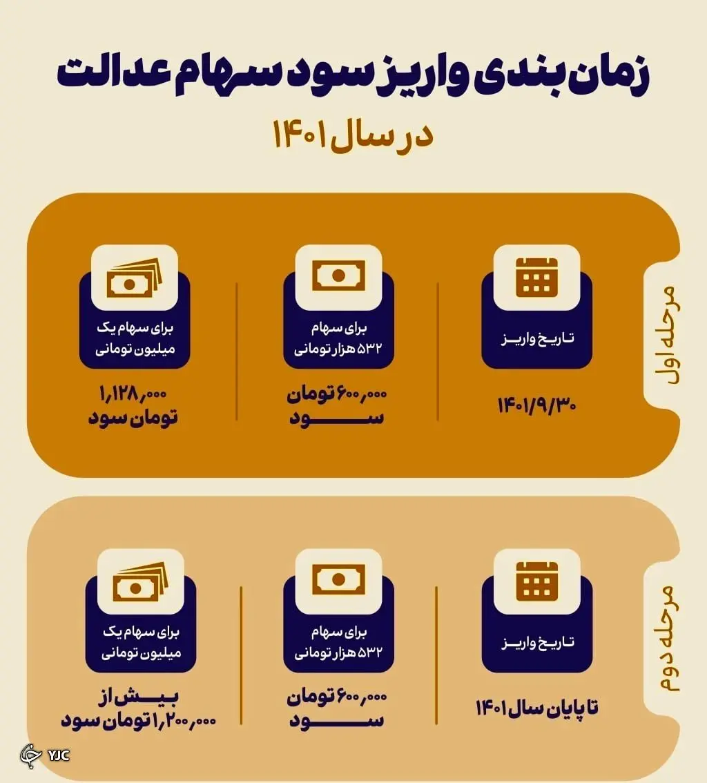 میزان سود سهام عدالت