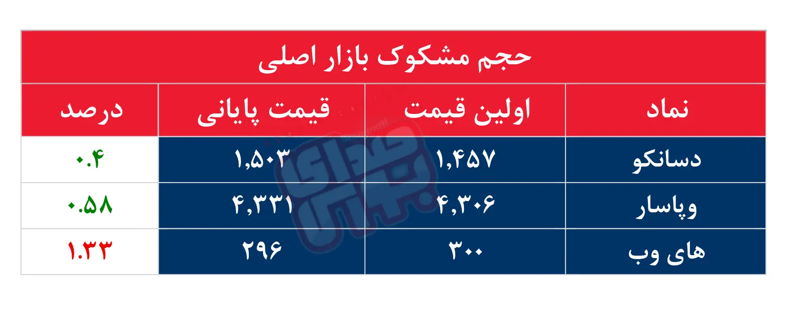 کدام نمادها مشکوک معامله شدند؟ ۲۹ مرداد ۱۴۰۴
