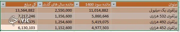 جزئیات واریز سود سهام عدالت