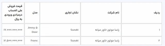 آغاز ثبت نام ۹ مدل خودروی وارداتی/ متقاضیان مرحله اول ۳ روز فرصت دارند