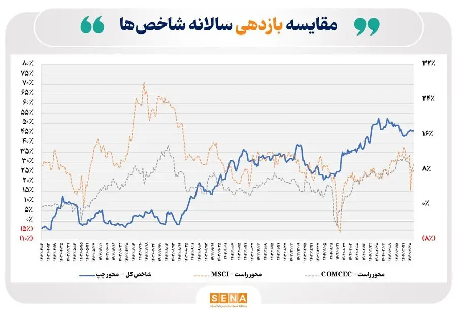 رشد چشمگیر ۴۶ درصدی شاخص بورس در سال مالی جاری