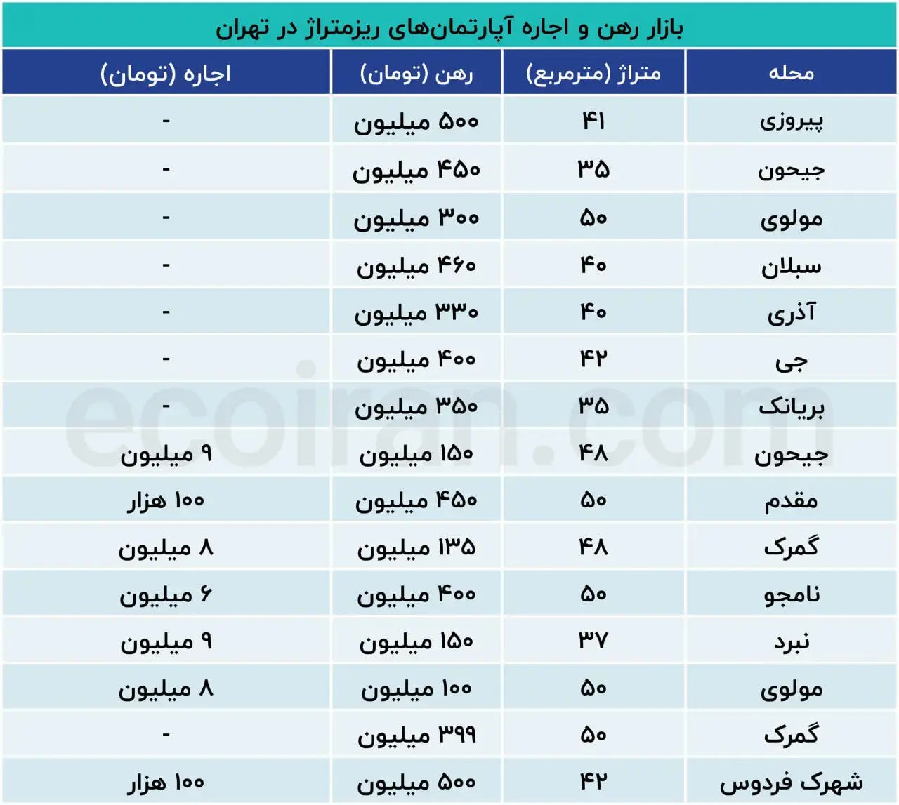 بازار اجاره