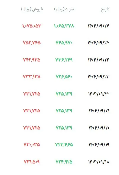 دلار رسمی یک روزه بیش از ۳۲ هزار تومان گران شد/ جدول و جزییات