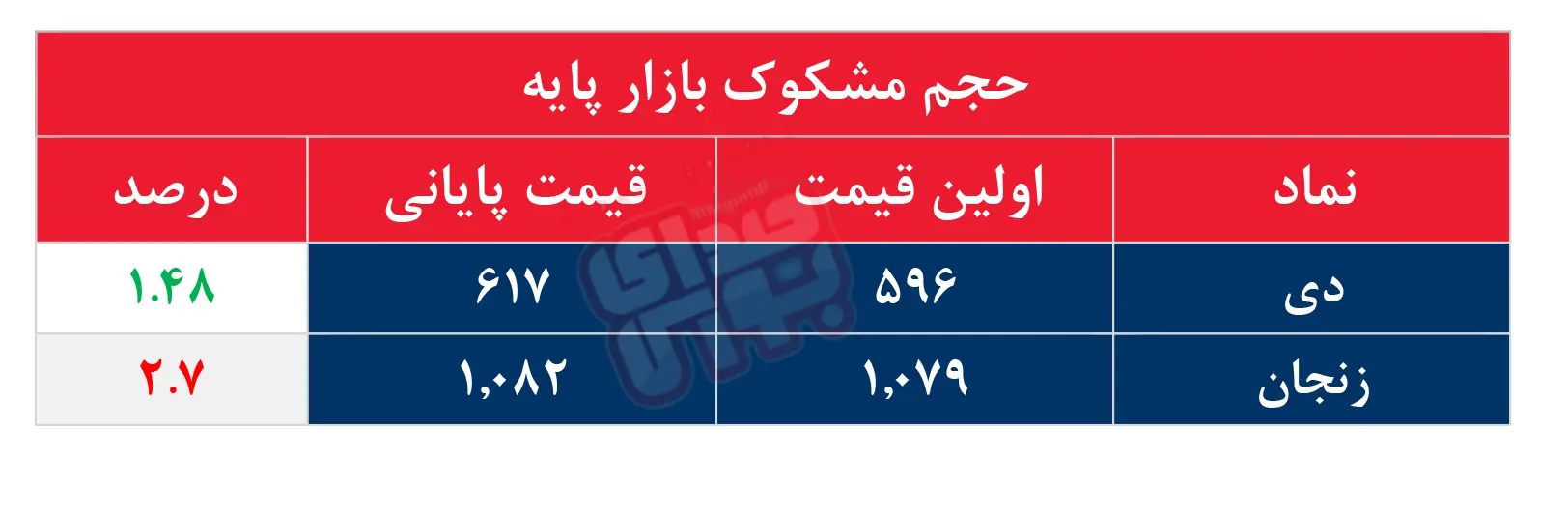 کدام نمادها مشکوک معامله شدند؟ ۲۱ مرداد ۱۴۰۴