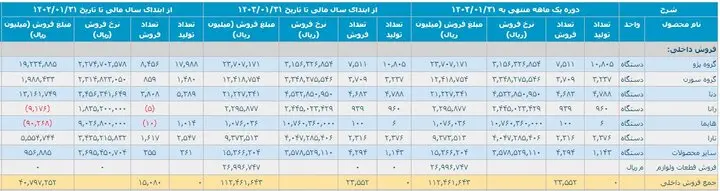 کاهش ۲۴ درصدی تولید خودرو در فروردین/ وعده وزیر صمت محقق می شود؟