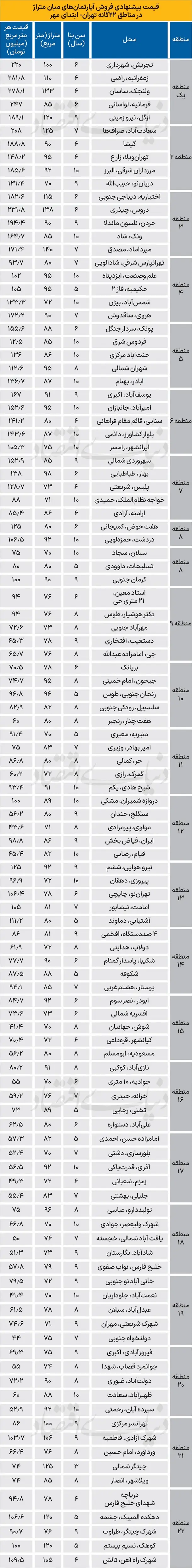 وضعیت بازار مسکن تهران