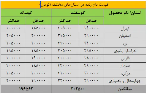قیمت جدید دام‌ زنده امروز ۲۹ فروردین ۱۴۰۴/ قیمت گوسفند و گوساله افزایش یافت + جدول