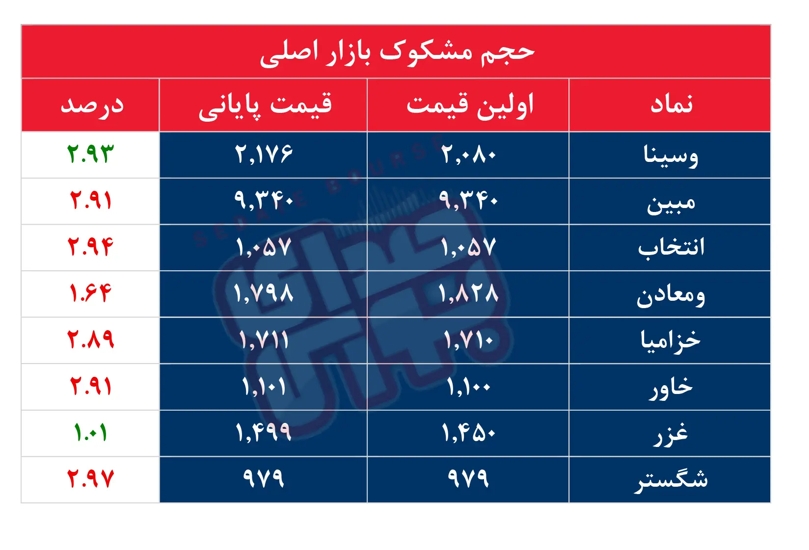 کدام نمادها مشکوک معامله شدند؟ ۱۲ مرداد ۱۴۰۴