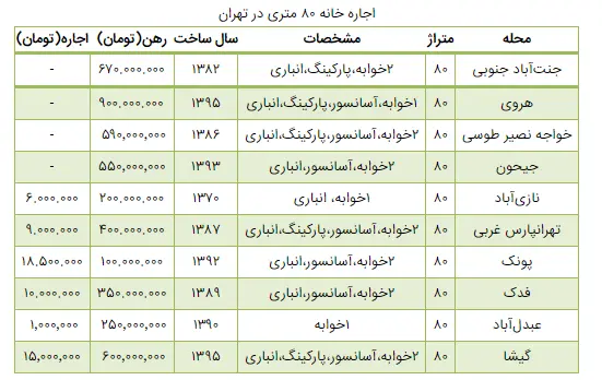 با رهن ۱۰۰ میلیونی چقدر باید اجاره بدهیم؟