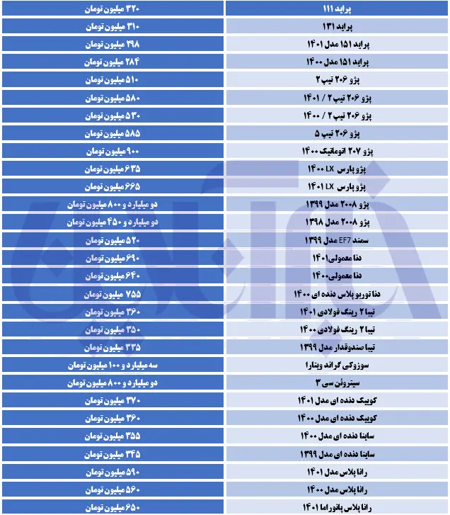 پراید و پژو ارزان شدند/ جدول آخرین قیمت‌ها