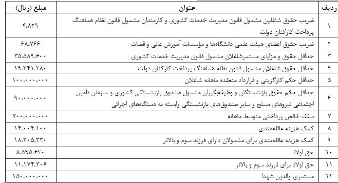 ضریب حقوق کارکنان دولت به دستگاه‌های اجرایی ابلاغ شد