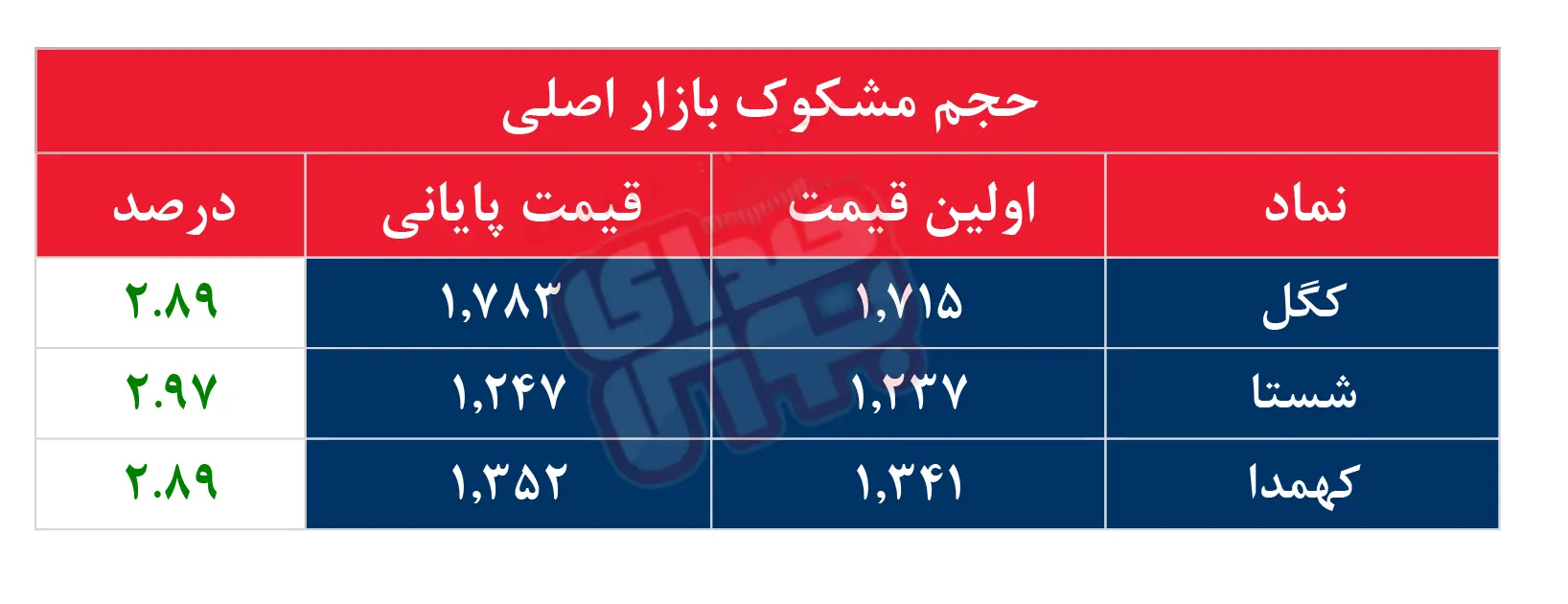 کدام نمادها مشکوک معامله شدند؟ ۱۷ شهریور ۱۴۰۴