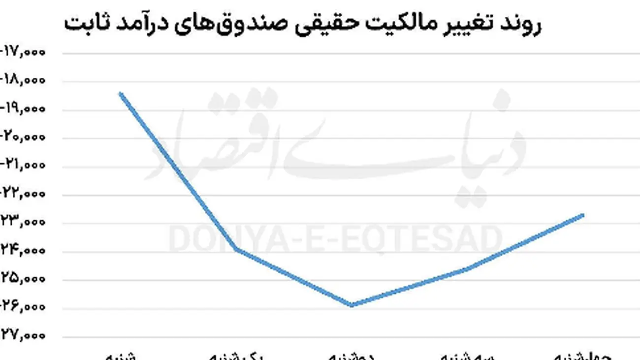 آینده بازار سهام؛ بازگشت سرمایهگذاران به بورس!