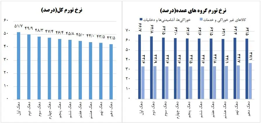 ببینید وقتی تورم به ثروتمندان سخت نمی گذرد، یعنی چه؟!