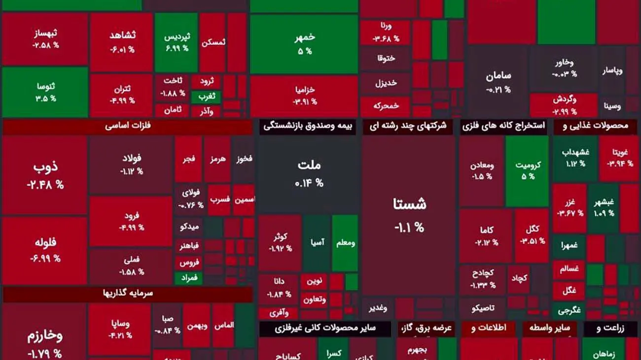 کاهش بیش از ۱۵ هزار واحدی شاخص بورس