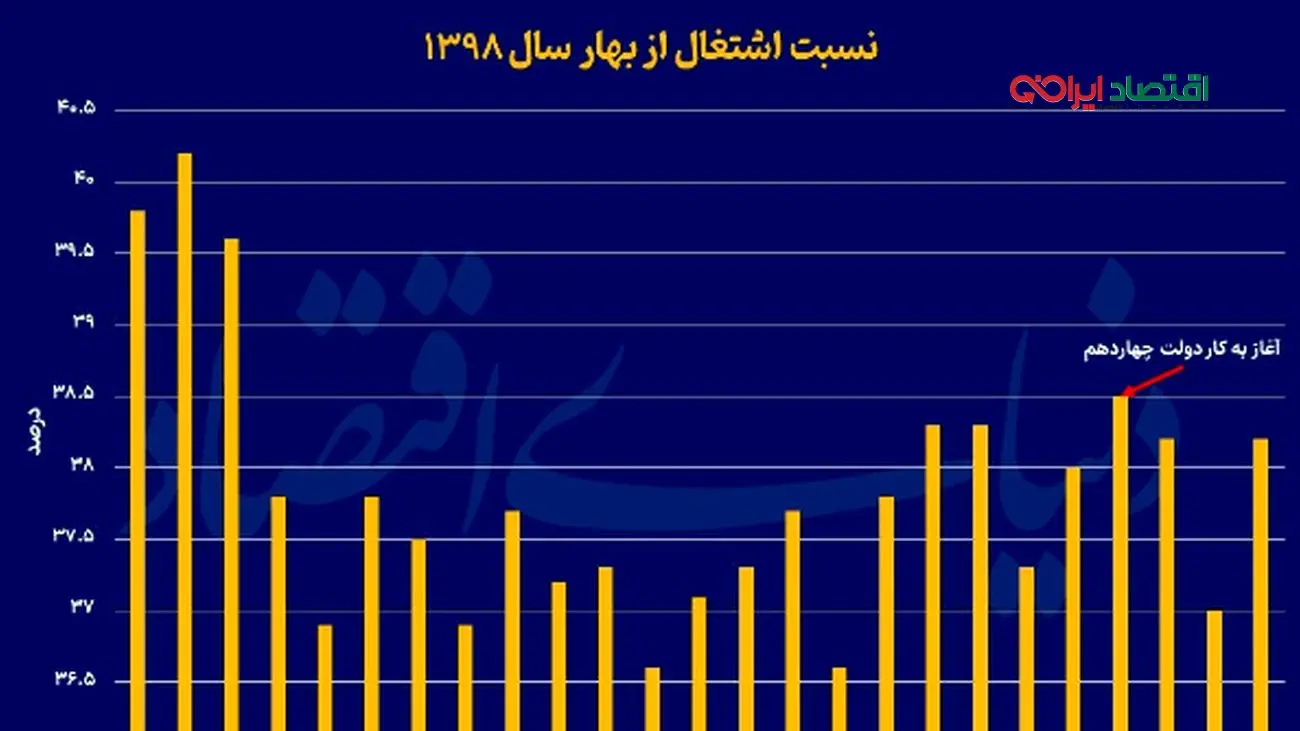 بررسی تاثیر رشد اقتصادی بر فقر و رفاه در دولت چهاردهم