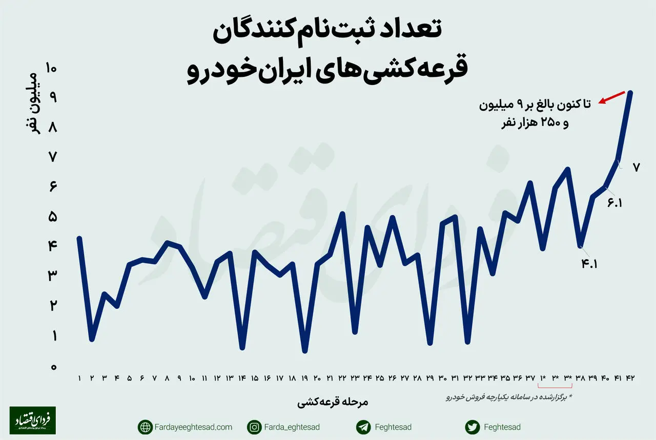 علت رکوردشکنی عجیب قرعه کشی جدید ایران خودرو / ثبت نام لاتاری خودرو رکورد زد !