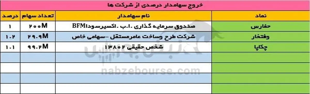 رصد تحرکات سهامداران عمده در ۳۰ تیر ۱۴۰۴؛ جابهجایی بزرگ در پرتفوها