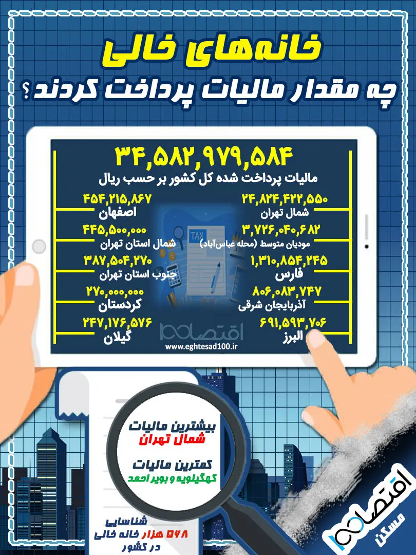 خانههای خالی شمال تهران چه مقدار مالیات پرداخت کردهاند؟ / باز هم فرار مالیاتی برای پولدارها!