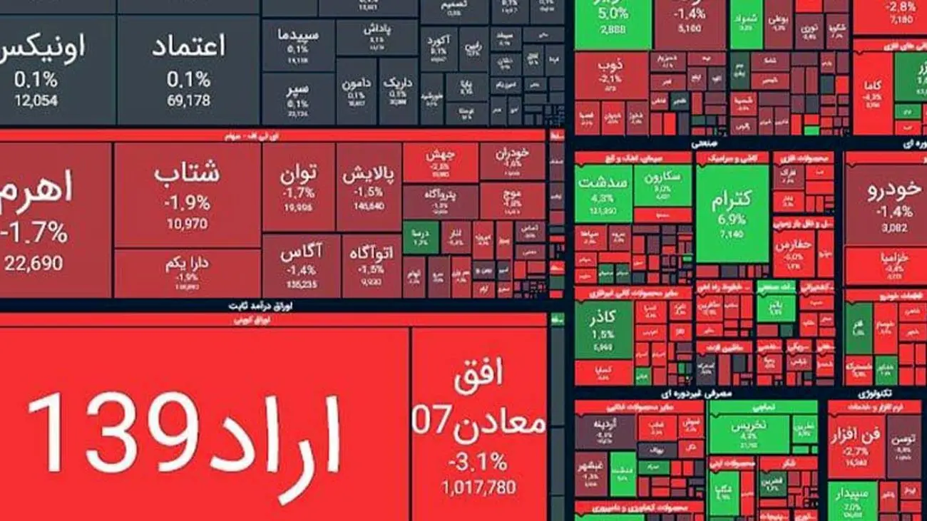 پایان بورس امروز ؛ بازاری به رنگ خون