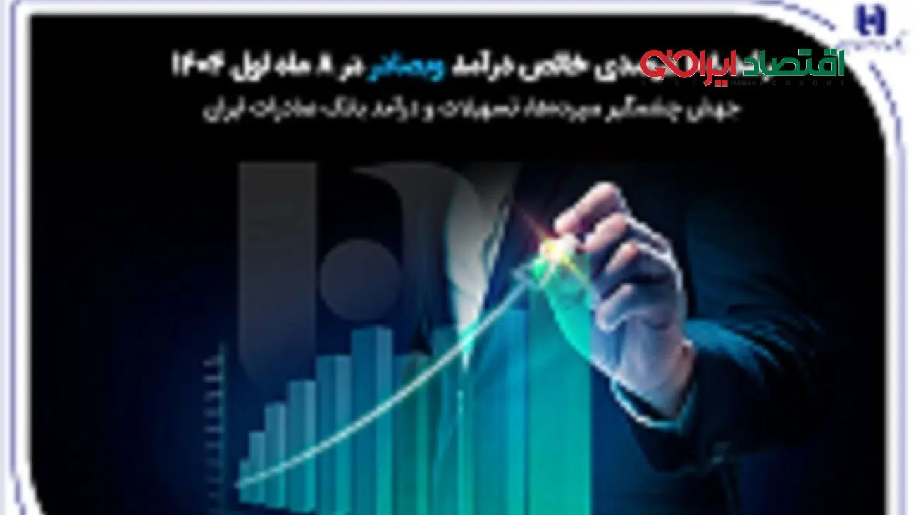 جهش چشمگیر سپرده‌ها، تسهیلات و درآمد بانک صادرات ایران