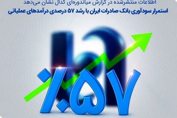 استمرار سودآوری بانک صادرات ایران با رشد 57 درصدی درآمدهای عملیاتی