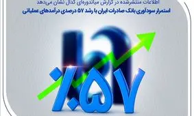 استمرار سودآوری بانک صادرات ایران با رشد 57 درصدی درآمدهای عملیاتی