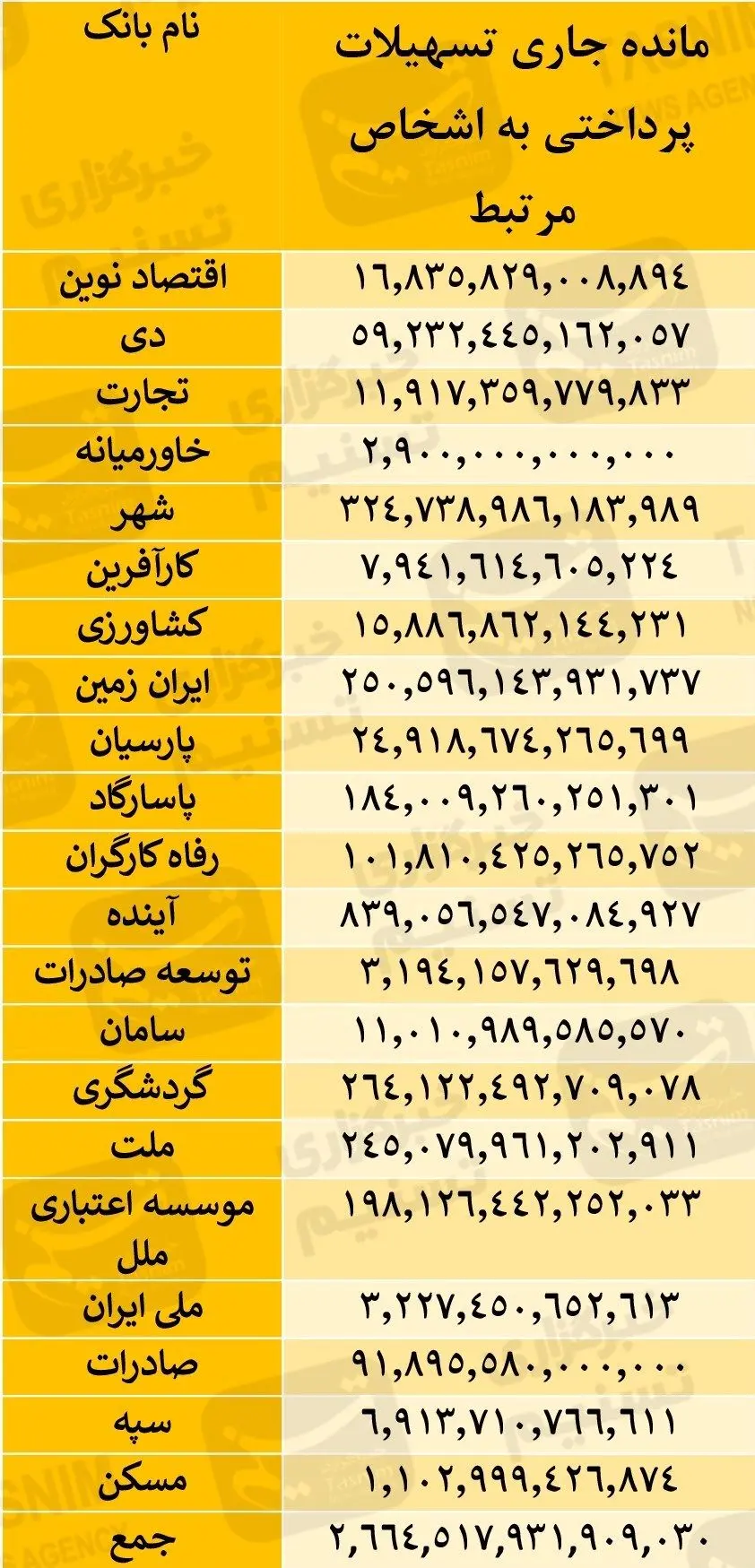 بریز و بپاش بانکها برای کارمندان
