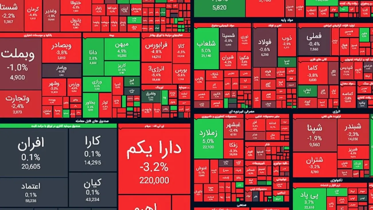 وضعیت شاخص بورس ۷ خرداد ۱۴۰۲/ بورس به رنگ خون درآمد + نمادها