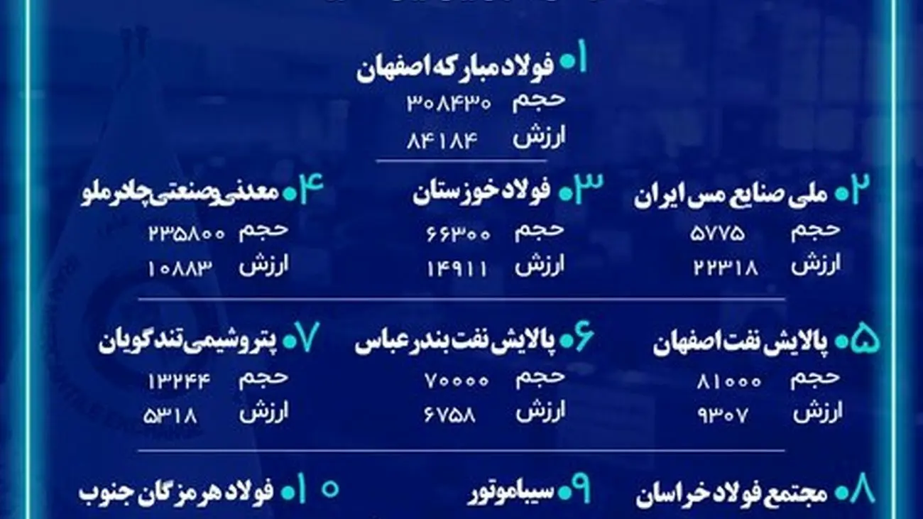 برترین های فروش در بورس کالا / فولاد مبارکه برترین شرکت هفته سوم خرداد