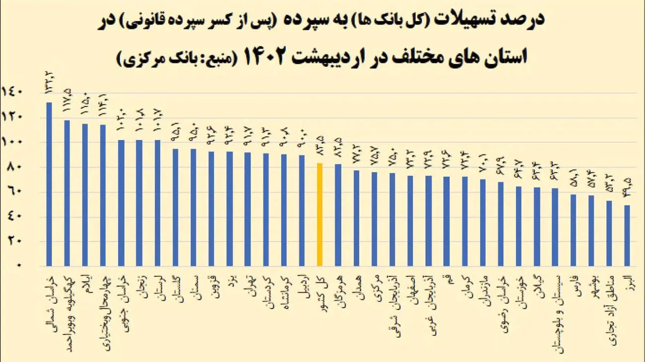 جدول لو رفته از بیعدالتی تسهیلات بانکی+ تحلیل نارضایتی مردم