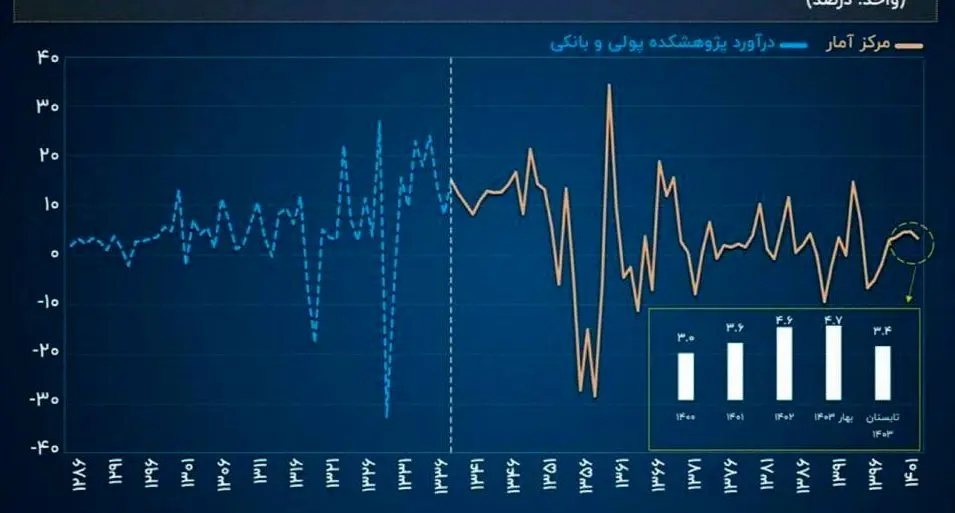 رشد اقتصادی منفی شد!