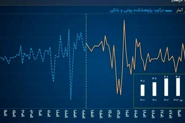 رشد اقتصادی منفی شد!
