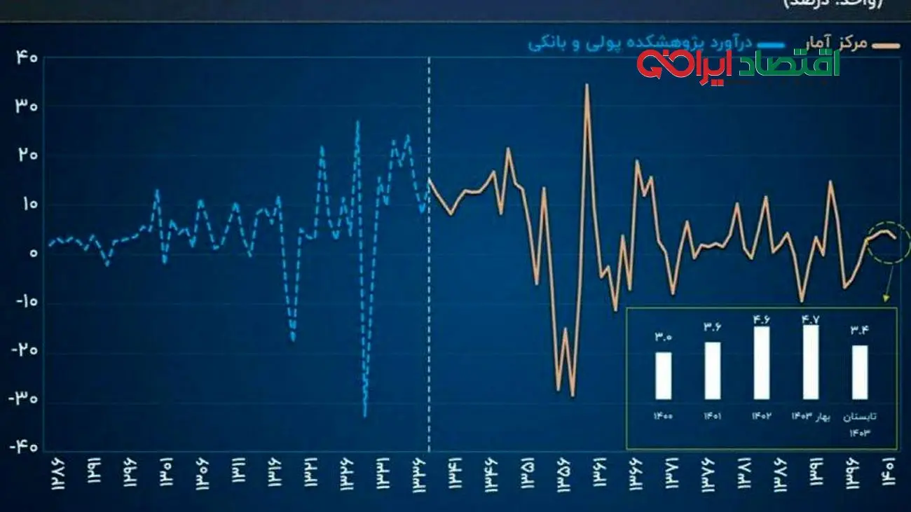 رشد اقتصادی منفی شد!