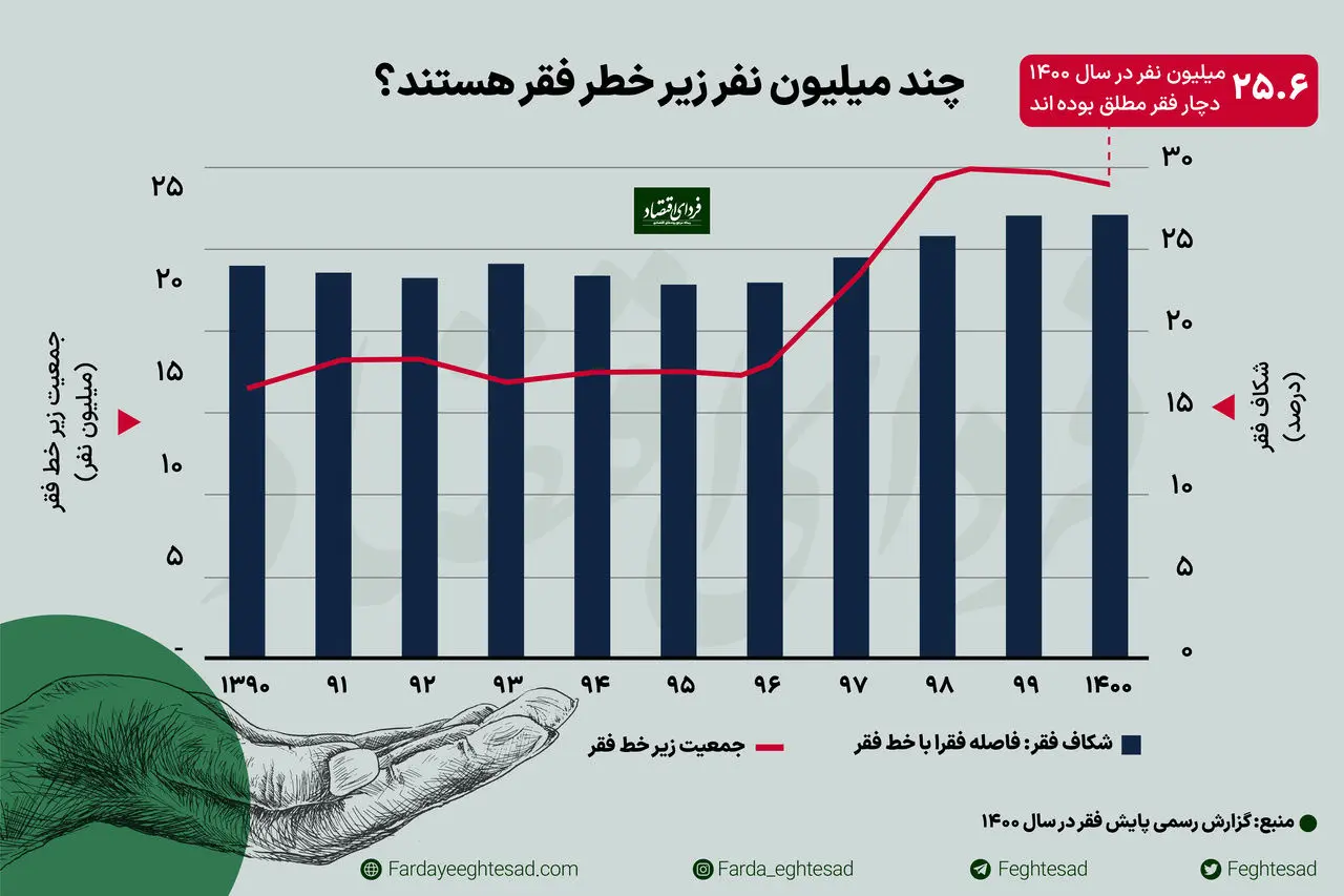تازهترین آمار رسمی از خط فقر مردم در ایران