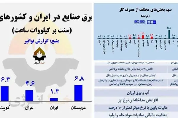 فولاد نصف کشور را می‌بلعد، هزینه ناچیز می‌پردازد!