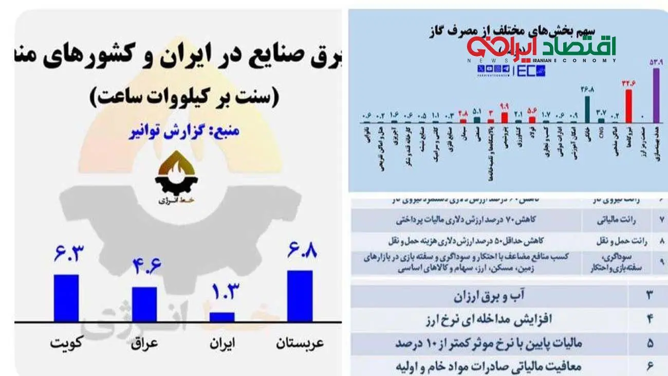 فولاد نصف کشور را میبلعد، هزینه ناچیز میپردازد!