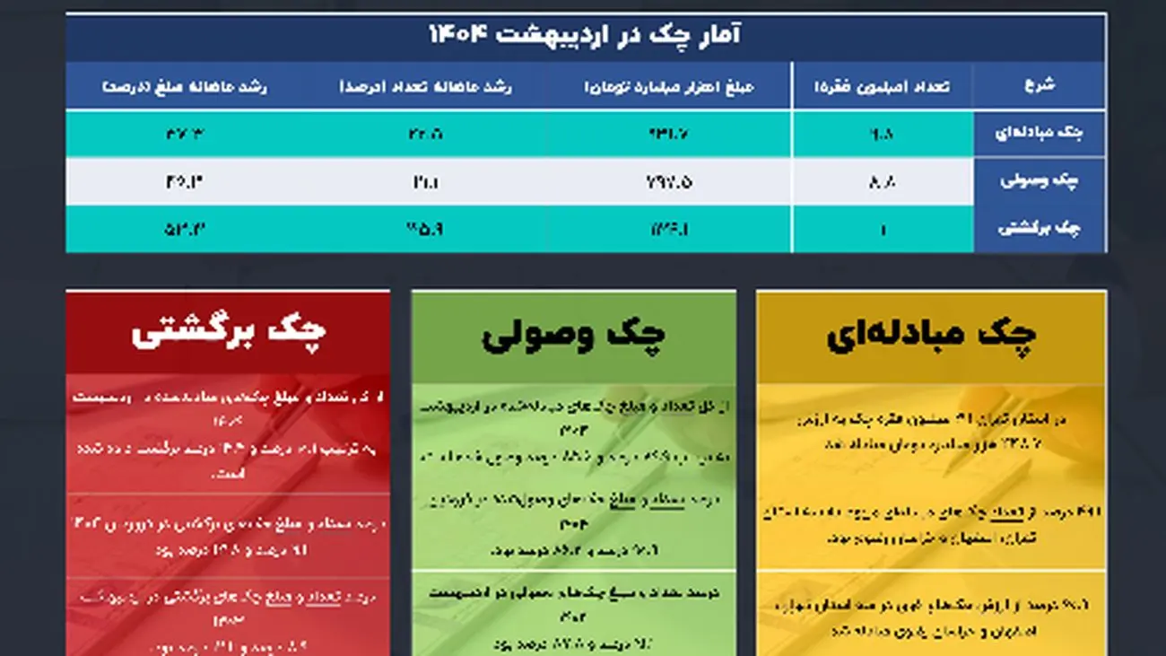 چک برگشتی؛ گرانتر از همیشه!