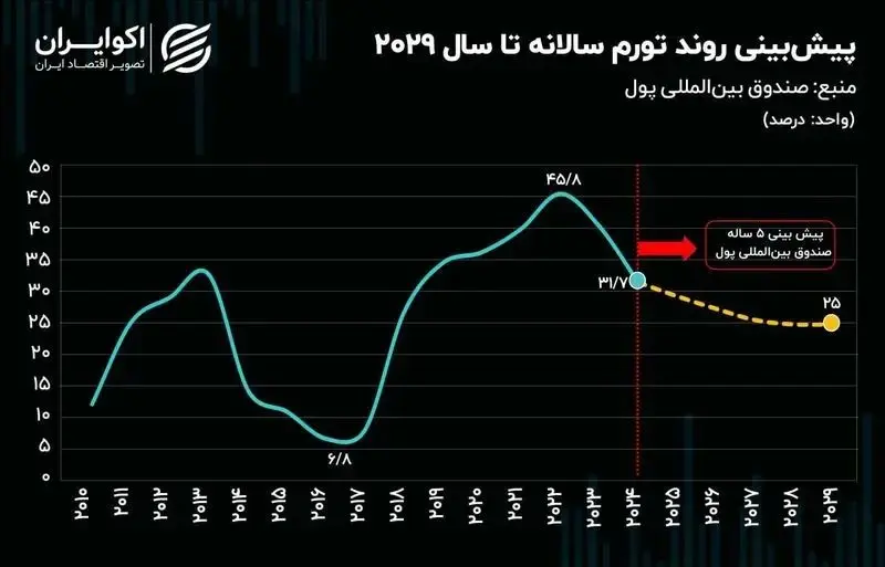 پیشبینی صندوق بینالمللی پول از تورم ایران در ۵ سال آینده