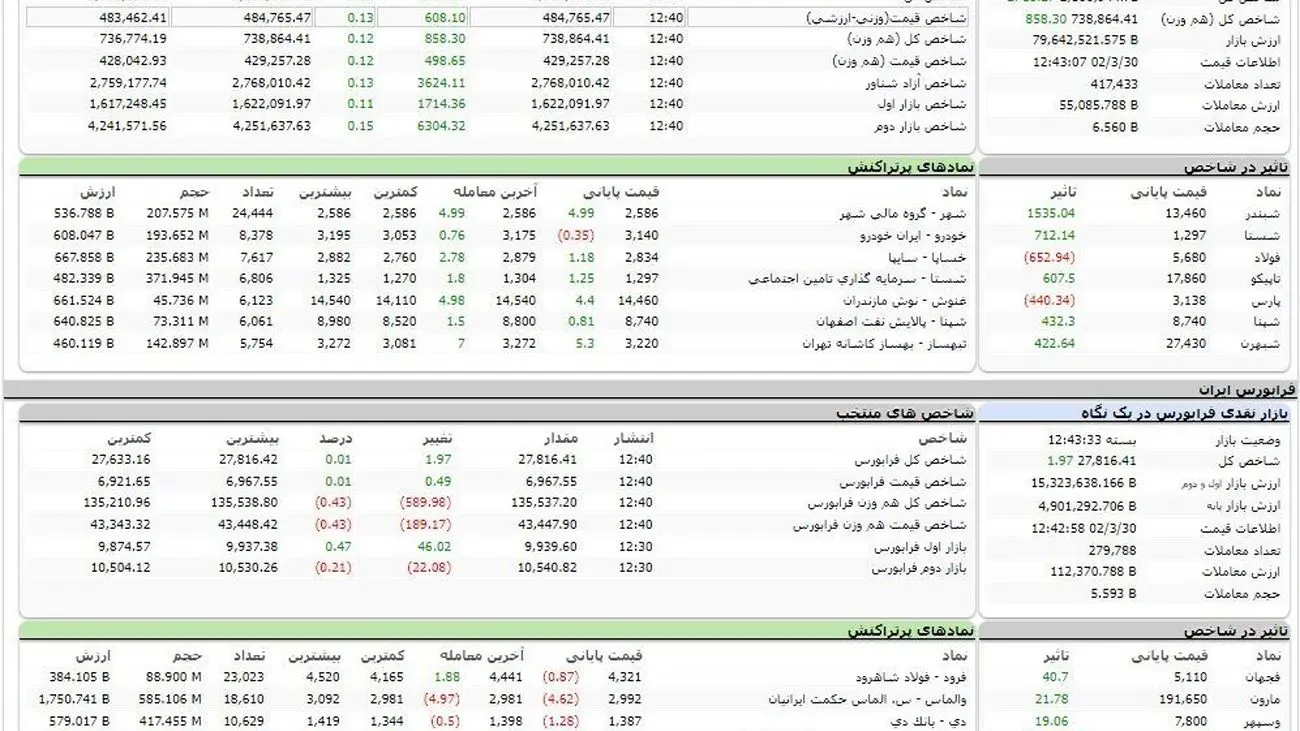 وضعیت بورس امروز سه شنبه 30 خرداد / معاملات «سرد و بی روح»