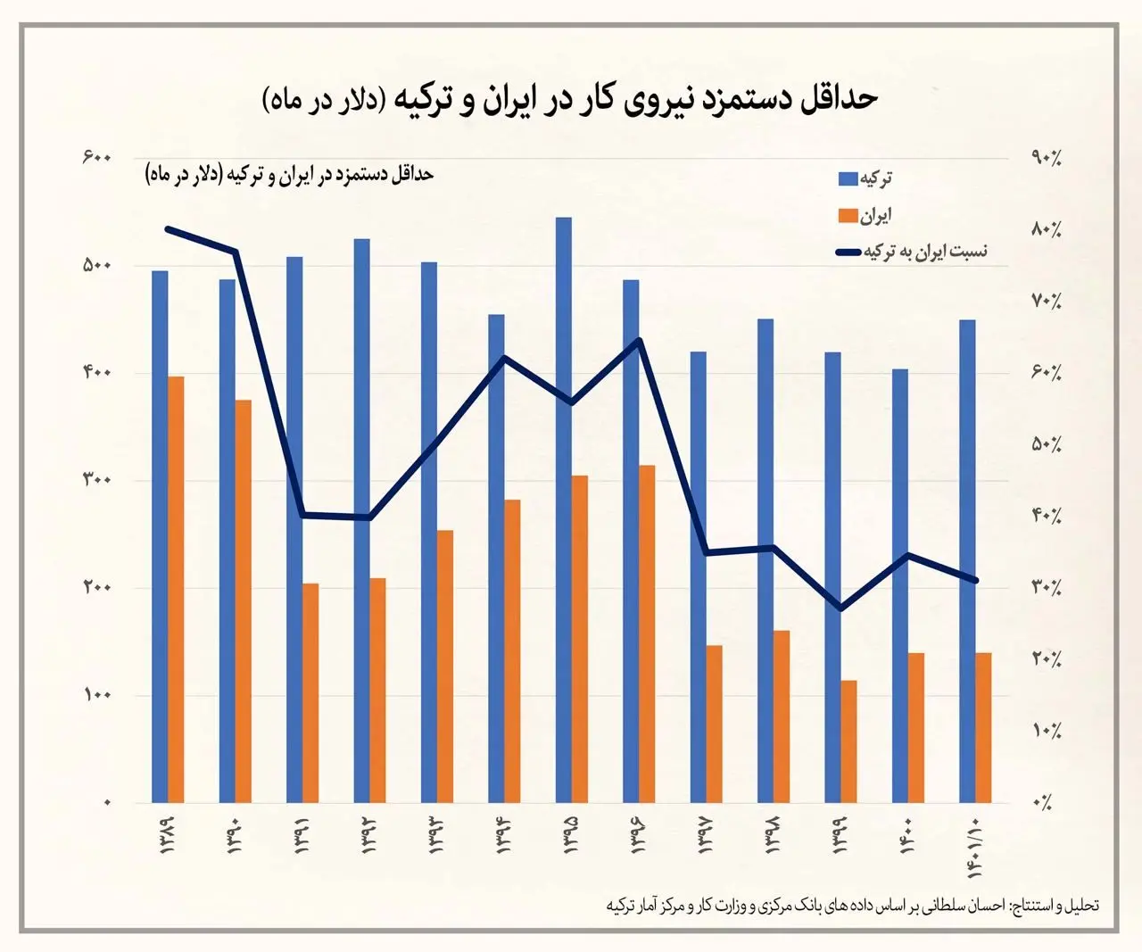 دلیل اصلی مهاجرت ایرانیان به ترکیه مشخص شد !